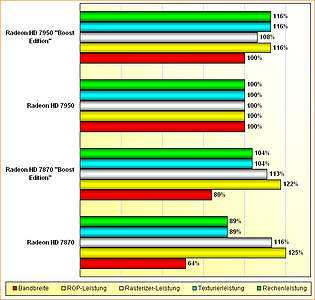 Rohleistungs-Vergleich Radeon HD 7870, 7870 BE, 7950 & 7950 BE